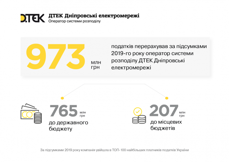 ДТЕК Дніпровські електромережі увійшов в ТОП-100 рейтингу найбільших платників податків України