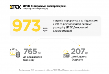 ДТЕК Дніпровські електромережі увійшов в ТОП-100 рейтингу найбільших платників податків України