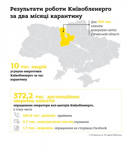 Понад 10 тисяч ліквідованих аварій та більше 372 тисяч консультацій для клієнтів – підсумок роботи Київобленерго за два місяці карантину