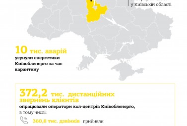 Понад 10 тисяч ліквідованих аварій та більше 372 тисяч консультацій для клієнтів – підсумок роботи Київобленерго за два місяці карантину