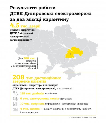 4,5 тисячі ліквідованих аварій та більше 214 тисяч консультацій для клієнтів — підсумок роботи ДТЕК Дніпровські електромережі за два місяці карантину