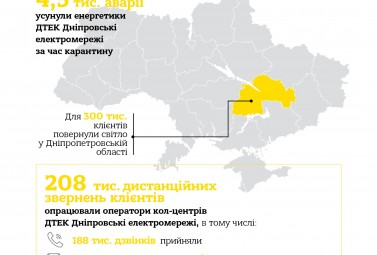 4,5 тисячі ліквідованих аварій та більше 214 тисяч консультацій для клієнтів — підсумок роботи ДТЕК Дніпровські електромережі за два місяці карантину