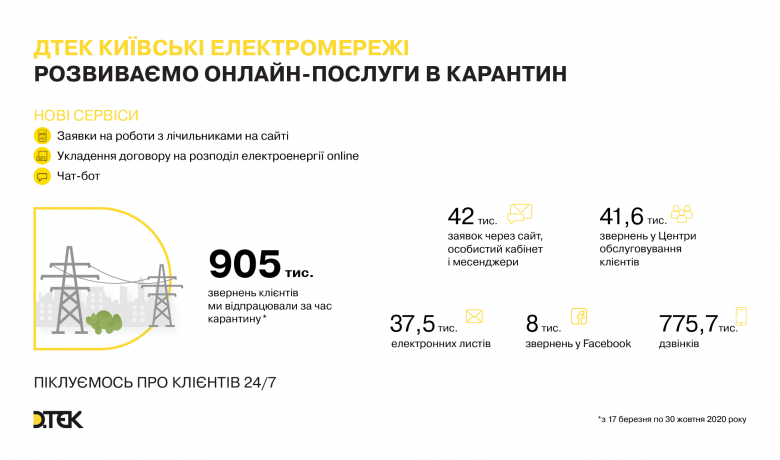 Більше 900 тисяч звернень клієнтів опрацював ДТЕК Київські електромережі за період карантину