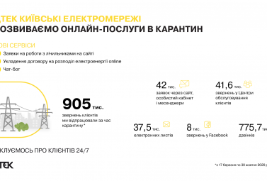 Більше 900 тисяч звернень клієнтів опрацював ДТЕК Київські електромережі за період карантину