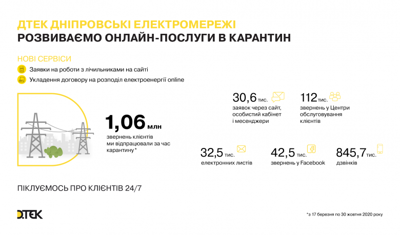 7 months of quarantine at DTEK Dnipro Grids: new online services for customers and 1 million requests processed