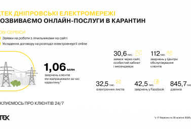 7 months of quarantine at DTEK Dnipro Grids: new online services for customers and 1 million requests processed