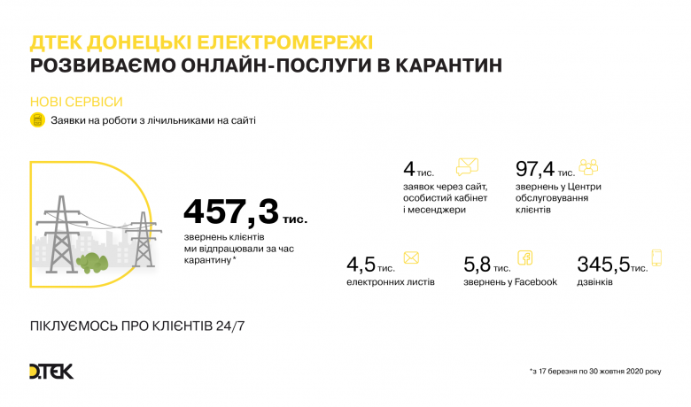 7 months of quarantine at DTEK Donetsk Grids: new online services for customers and 457 thousand requests processed