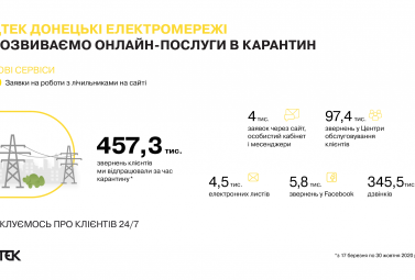 7 months of quarantine at DTEK Donetsk Grids: new online services for customers and 457 thousand requests processed