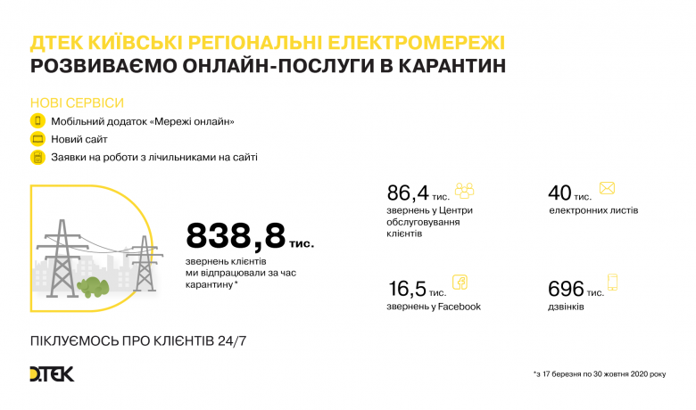 DTEK Kyiv Region Grids have processed more than 800,000 requests since quarantine started