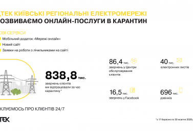 DTEK Kyiv Region Grids have processed more than 800,000 requests since quarantine started