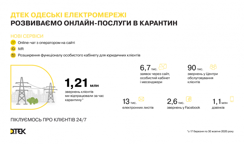 DTEK Odesa Grids to process 1.2M requests submitted by clients during quarantine