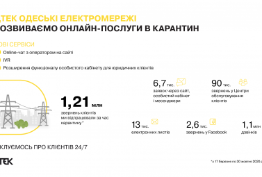 DTEK Odesa Grids to process 1.2M requests submitted by clients during quarantine