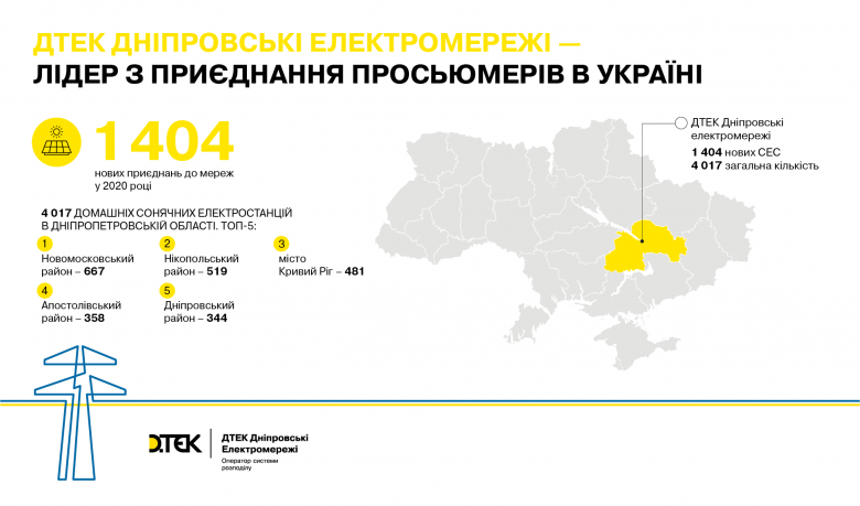 DTEK Dnipro Grids is a leader in connecting home solar power plants in Ukraine