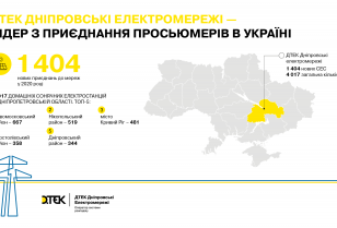 DTEK Dnipro Grids is a leader in connecting home solar power plants in Ukraine