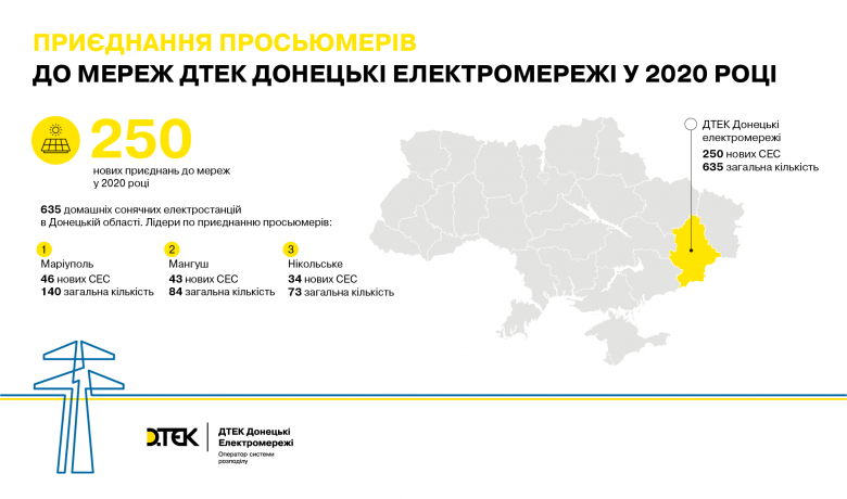 250 new home solar power plants were connected to DTEK Donetsk Grids at year-end 2020