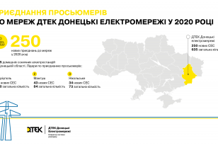 250 new home solar power plants were connected to DTEK Donetsk Grids at year-end 2020