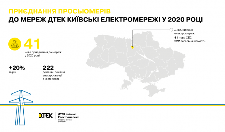 У Києві на 20% зросла кількість сонячних електростанцій