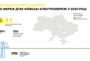 У Києві на 20% зросла кількість сонячних електростанцій