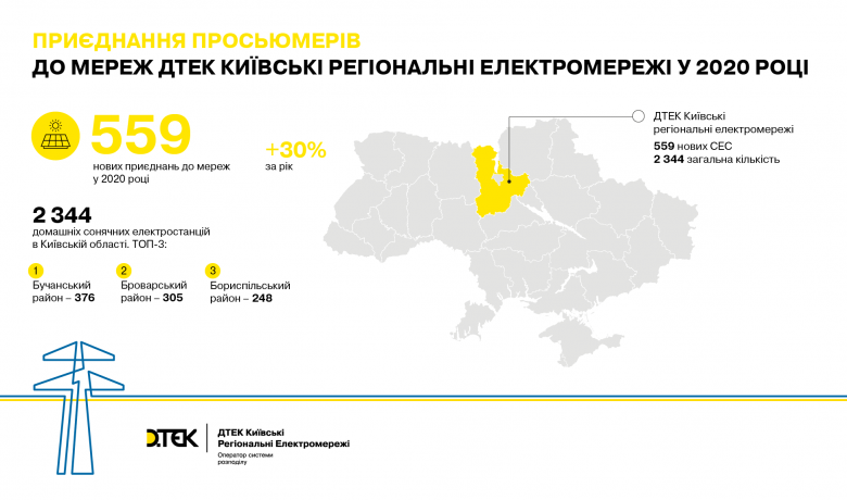 DTEK Kyiv Regional Grids is one of the top three leaders in connecting home solar power plants