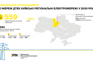 DTEK Kyiv Regional Grids is one of the top three leaders in connecting home solar power plants