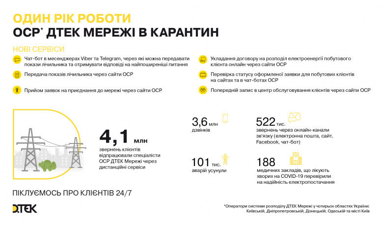 Рік карантину в ДТЕК Мережі: робота 24х7, більше 100 тис. ліквідованих аварій та нові дистанційні сервіси для клієнтів