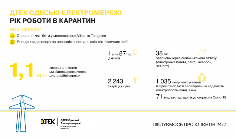 One year in quarantine at DTEK Odesa Grids: 24x7 service, more than 2,200 eliminated accidents and new remote services