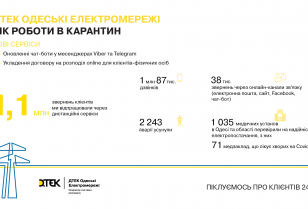 One year in quarantine at DTEK Odesa Grids: 24x7 service, more than 2,200 eliminated accidents and new remote services