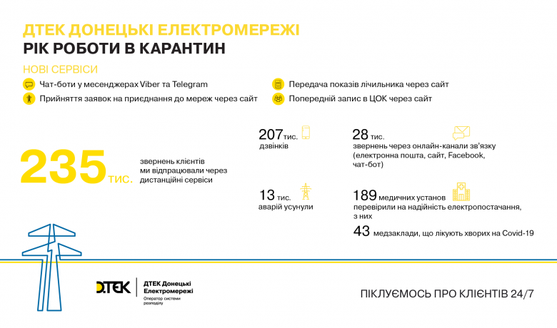 A year in quarantine at DTEK Donetsk Grids: 24x7 service, more than 13,000 eliminated accidents and new remote services