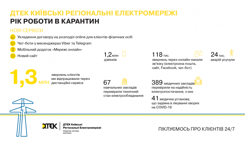 A year in quarantine at DTEK Kyiv Regional Grids: 24x7 service, around 24,000 eliminated accidents and more than 1.3M requests process through remote services