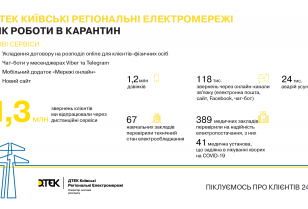 A year in quarantine at DTEK Kyiv Regional Grids: 24x7 service, around 24,000 eliminated accidents and more than 1.3M requests process through remote services