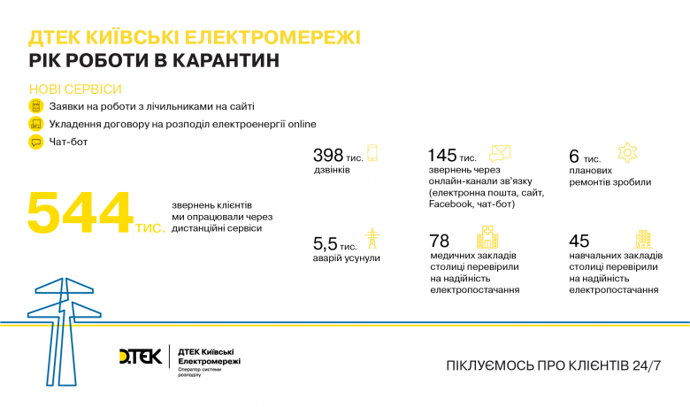 Рік роботи в карантині ДТЕК Київські електромережі: цілодобова робота, понад 5,5 тис. ліквідованих аварій та нові дистанційні сервіси для клієнтів