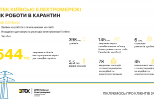 Рік роботи в карантині ДТЕК Київські електромережі: цілодобова робота, понад 5,5 тис. ліквідованих аварій та нові дистанційні сервіси для клієнтів