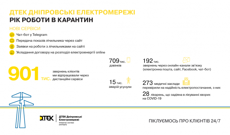 A year in quarantine at DTEK Dnipro Grids: 24x7 service, more than 15,000 eliminated accidents and new remote services