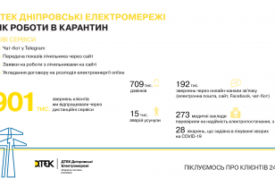 A year in quarantine at DTEK Dnipro Grids: 24x7 service, more than 15,000 eliminated accidents and new remote services