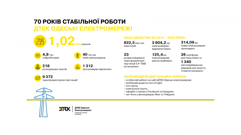 70 years of stable operation: DTEK Odesa Grids celebrated its anniversary