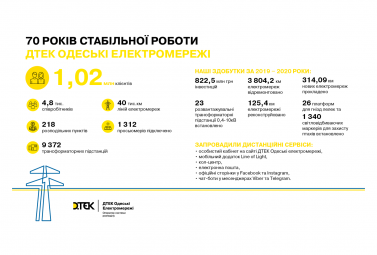 70 years of stable operation: DTEK Odesa Grids celebrated its anniversary