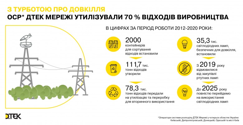 З турботою про навколишнє середовище: ОСР ДТЕК Мережі передали на утилізацію та вторинне використання 78,3 тисячі тонн відходів
