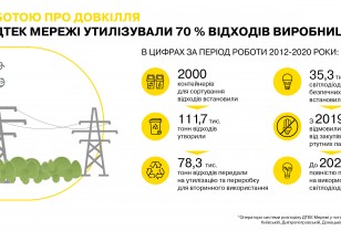 З турботою про навколишнє середовище: ОСР ДТЕК Мережі передали на утилізацію та вторинне використання 78,3 тисячі тонн відходів