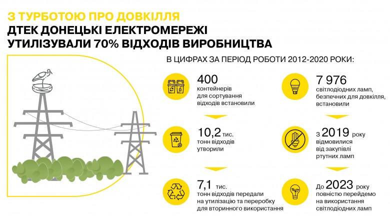 Taking care of the environment: DTEK Donetsk Grids handed over 7,100 tons of waste for recycling and reuse