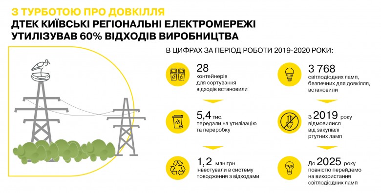 Taking care of the environment: DTEK Kyiv Regional Grids sends 5,400 tons of waste for recycling