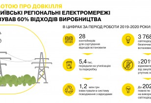 Taking care of the environment: DTEK Kyiv Regional Grids sends 5,400 tons of waste for recycling