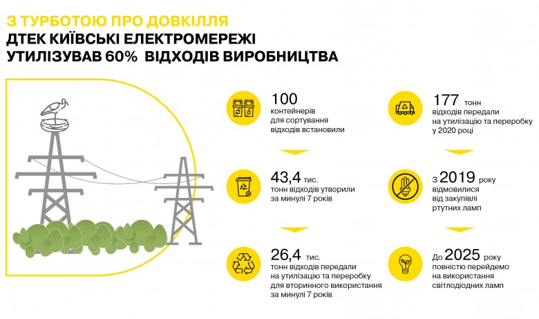 З турботою про навколишнє середовище: ДТЕК Київські електромережі передав на утилізацію та повторне використання 26 тисяч тонн відходів