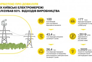 З турботою про навколишнє середовище: ДТЕК Київські електромережі передав на утилізацію та повторне використання 26 тисяч тонн відходів