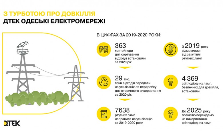 Taking care of the environment: DTEK Odesa Grids sends 29 tons of waste for recycling