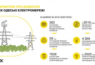 Taking care of the environment: DTEK Odesa Grids sends 29 tons of waste for recycling