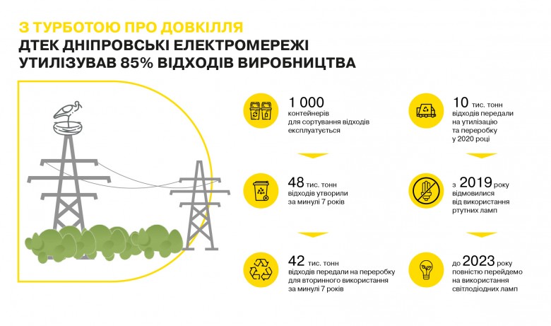 Taking care of the environment: DTEK Dnipro Grids sent over 42,000 tons of waste for recycling