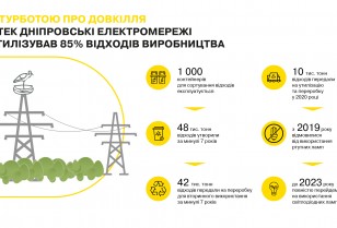 Taking care of the environment: DTEK Dnipro Grids sent over 42,000 tons of waste for recycling