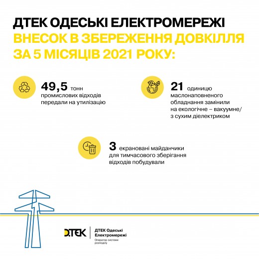 DTEK Odesa Grids Sent Roughly 50 Tons of Waste for Utilization