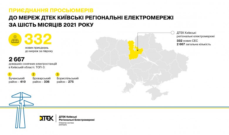 The number of home solar systems increased by 12% in the Kyiv region