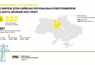 The number of home solar systems increased by 12% in the Kyiv region